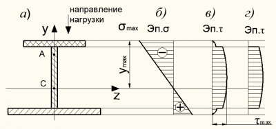 Напр. двутавр.png